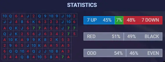 Rule Lucky 7 Betting in India